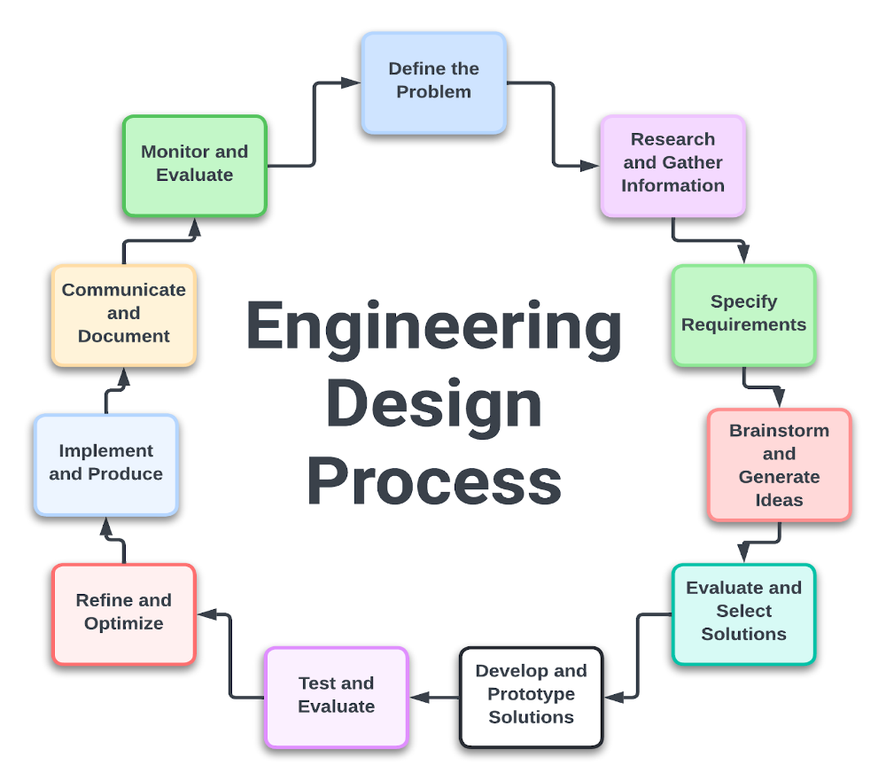 Engineering Design Process